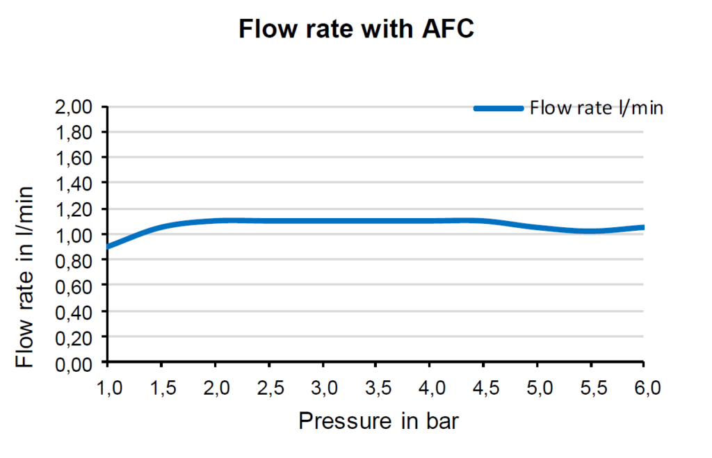 AFC flow rate chart